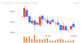 勤次郎(4013)の日足チャート