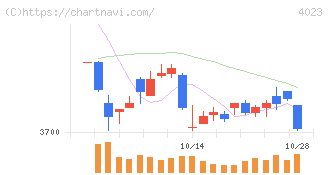 クレハ(4023)の日足チャート