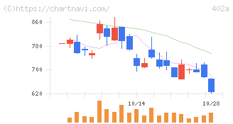アクセルスペースホールディングス(402A)の日足チャート
