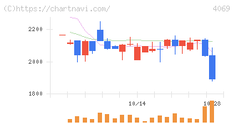 ＢｌｕｅＭｅｍｅ(4069)の日足チャート
