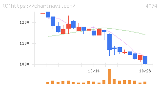 ラキール(4074)の日足チャート