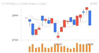 日本化学工業(4092)の日足チャート