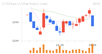 戸田工業(4100)の日足チャート