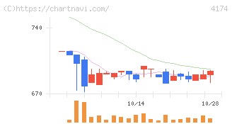 アピリッツ(4174)の日足チャート