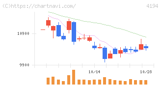 ビジョナル(4194)の日足チャート
