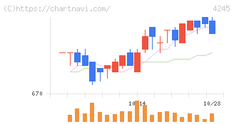 ダイキアクシス(4245)の日足チャート
