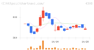 Ｊストリーム(4308)の日足チャート