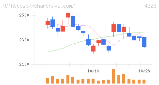 日本システム技術(4323)の日足チャート