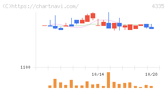 ＩＰＳホールディングス(4335)の日足チャート