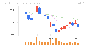 メドレー(4480)の日足チャート