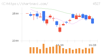 ロート製薬(4527)の日足チャート