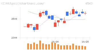 テルモ(4543)の日足チャート