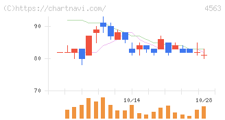 アンジェス(4563)の日足チャート
