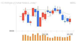 オリエンタルランド(4661)の日足チャート