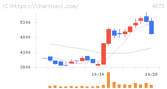 川崎地質(4673)の日足チャート