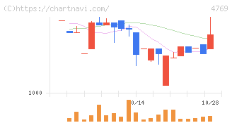 ＩＣ(4769)の日足チャート