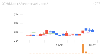 ガーラ(4777)の日足チャート