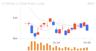 ＡＣＣＥＳＳ(4813)の日足チャート