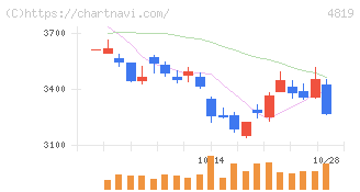 デジタルガレージ(4819)の日足チャート
