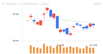 富士フイルムホールディングス(4901)の日足チャート