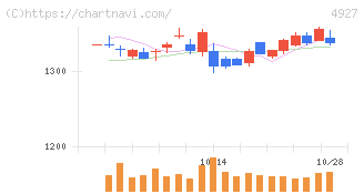 ポーラ・オルビスホールディングス(4927)の日足チャート