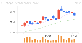 ＡＮＹＣＯＬＯＲ(5032)の日足チャート