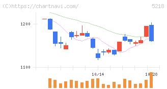 オハラ(5218)の日足チャート