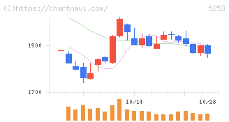 カバー(5253)の日足チャート