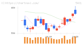 日本製鉄(5401)の日足チャート
