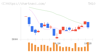 合同製鐵(5410)の日足チャート