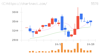 ＡＲアドバンストテクノロジ(5578)の日足チャート