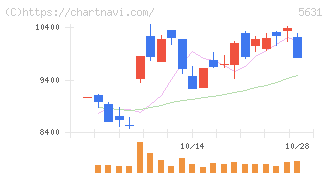 日本製鋼所(5631)の日足チャート