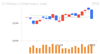 大紀アルミニウム工業所(5702)の日足チャート