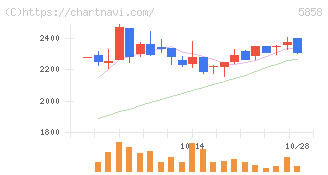 ＳＴＧ(5858)の日足チャート