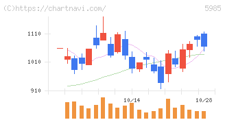 サンコール(5985)の日足チャート