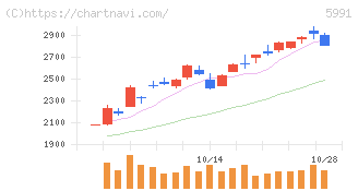 ニッパツ(5991)の日足チャート