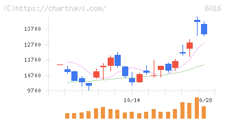 ジャパンエンジンコーポレーション(6016)の日足チャート