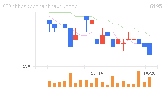 ホープ(6195)の日足チャート