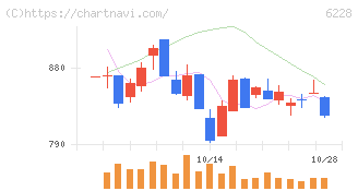 ジェイ・イー・ティ(6228)の日足チャート