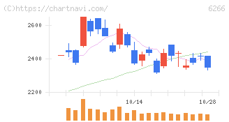 タツモ(6266)の日足チャート