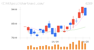 三井海洋開発(6269)の日足チャート