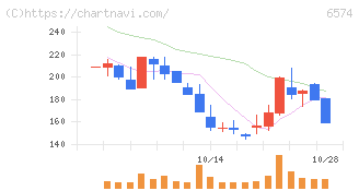 コンヴァノ(6574)の日足チャート