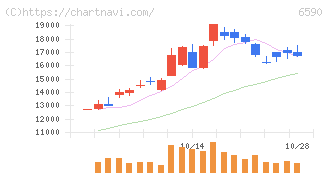 芝浦メカトロニクス(6590)の日足チャート
