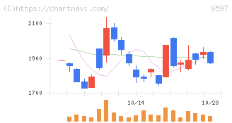 ＨＰＣシステムズ(6597)の日足チャート
