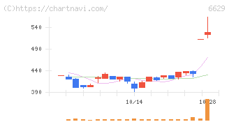 テクノホライゾン(6629)の日足チャート