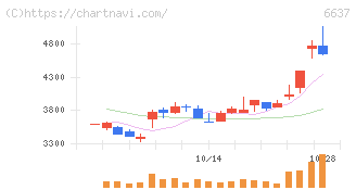 寺崎電気産業(6637)の日足チャート