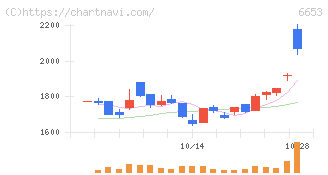 正興電機製作所(6653)の日足チャート