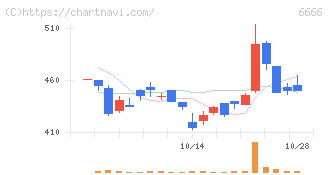 リバーエレテック(6666)の日足チャート