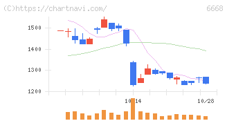 アドテック　プラズマ　テクノロジー(6668)の日足チャート