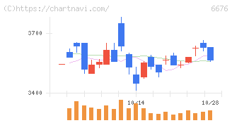 バッファロー(6676)の日足チャート